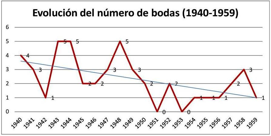 Los años de la posguerra en Parderrubias_1